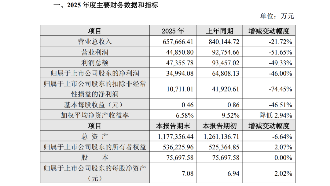 百亿中药龙头净利大降46%！董事长、总裁等核心高管大换血！押注银发经济-313啦实用网