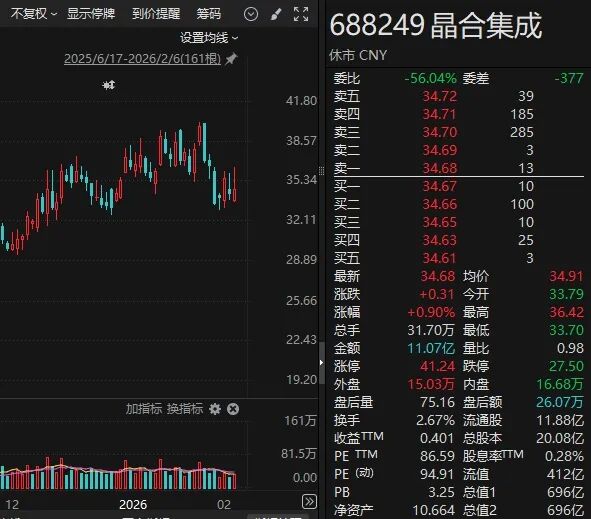 半导体概念股，大动作！688249，重要投资！-313啦实用网