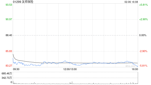友邦保险获The Capital Group Companies, Inc.增持约48.49万股-313啦实用网