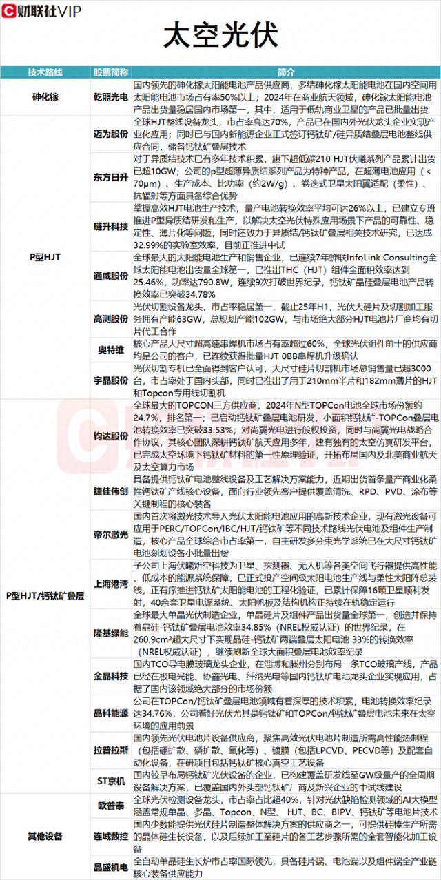 太空光伏概念龙头三连板 P型HJT/钙钛矿叠层技术路线A股名单及相关业务一览-313啦实用网