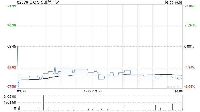 BOSS直聘-W：受托人根据首次公开发售后股份计划购买合共34.42万股A类普通股-313啦实用网