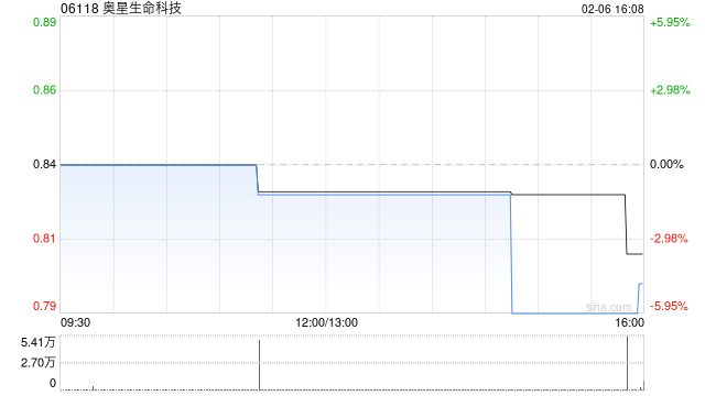 奥星生命科技发盈喜 预期2025年度股东应占溢利不少于3000万元-313啦实用网