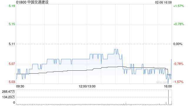 中国交通建设于2月6日斥资1019.94万元回购125.24万股A股-313啦实用网