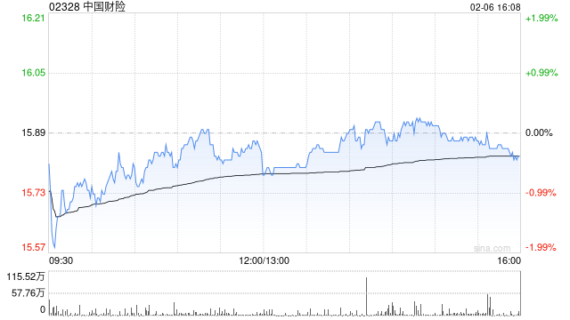 中国财险获小摩增持约690.7万股 每股作价约15.81港元-313啦实用网