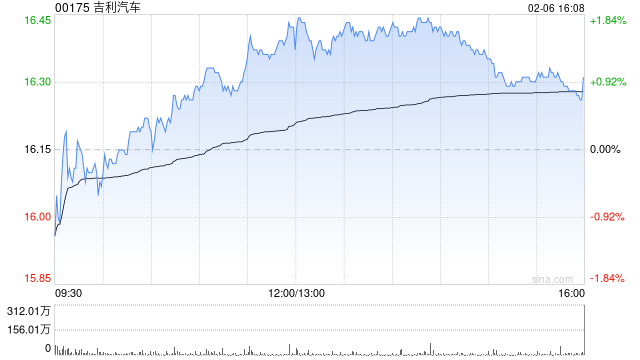 吉利汽车于2月6日斥资2716.12万港元回购166.5万股-313啦实用网