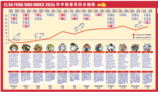 看好2026年恒生指数！中信里昂，再出风水研报-313啦实用网