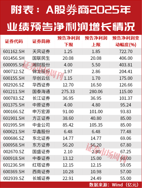 股市、期市火热，这两家券商利润最高增400%，期货子公司增资合并升温-313啦实用网