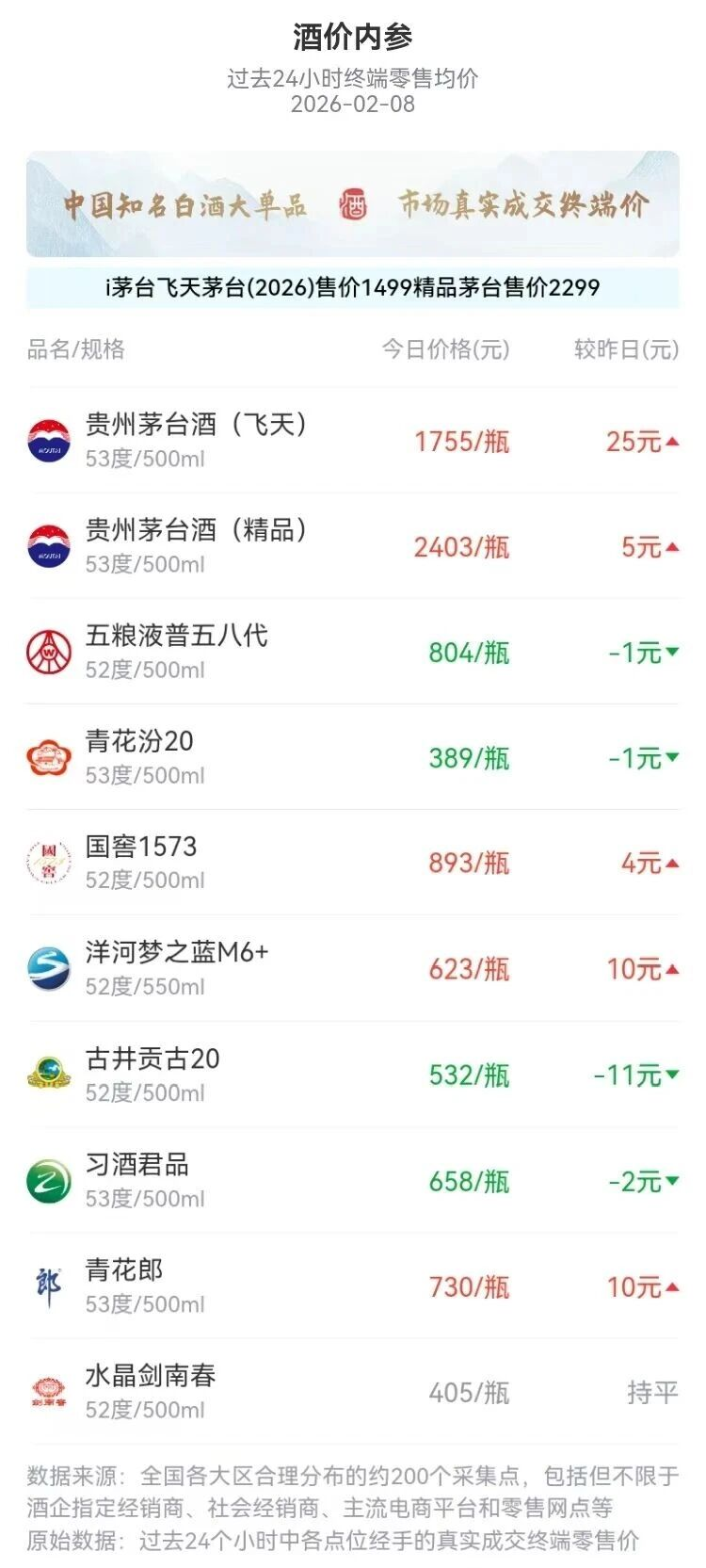 飞天茅台，四连涨！-313啦实用网