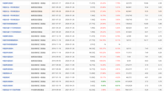 广发、信澳、华夏等多家公司核心基金经理近期变动