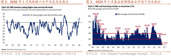 招商策略：一旦沃什交易冲击结束，恒科有望迎来补涨行情