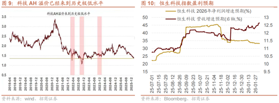 招商策略：一旦沃什交易冲击结束，恒科有望迎来补涨行情