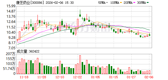 康芝药业：目前宏氏投资已给公司支付1.1亿元履约准备金-313啦实用网