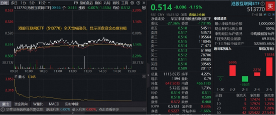 港股互联网ETF（513770）下探近7个月新低，资金溢价狂涌，信心来自哪里？-313啦实用网