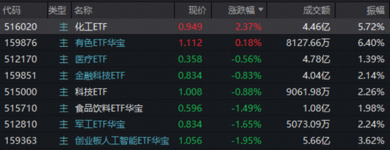 冰火两重天！化工、有色强者恒强，科技股延续低迷，资金去向何方？-313啦实用网