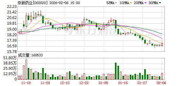 京新药业：公司努力推进中间体-API-制剂的一体化工作-313啦实用网