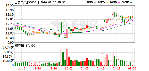 云意电气：目前业务范围覆盖多种控制器产品-313啦实用网