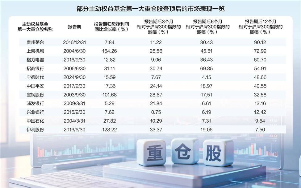 透视基金第一重仓股“魔咒”：    发生概率不足五成 三招避开“光环陷阱”-313啦实用网