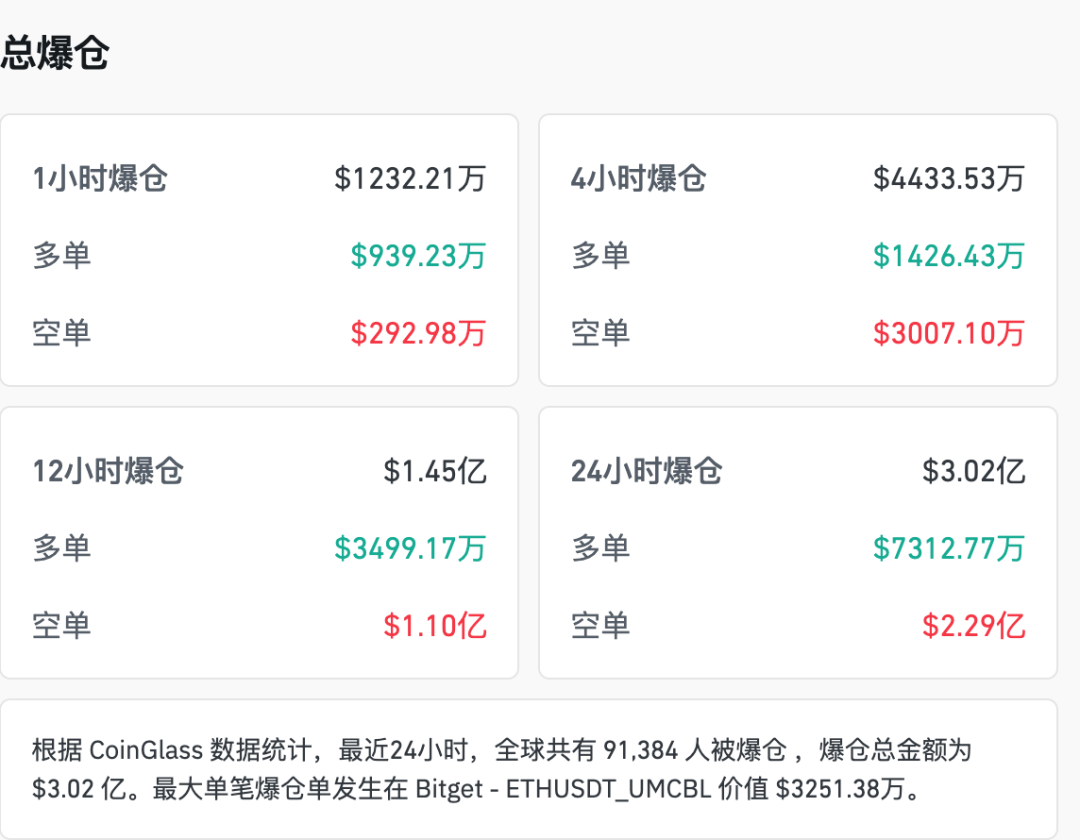 大跌后大涨，超9万人爆仓！-313啦实用网