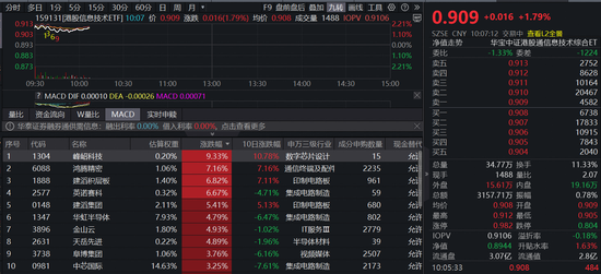 芯片巨头转向月度定价！首只聚焦“港股芯片”产业链的港股信息技术ETF(159131)劲涨1.79%，华虹半导体大涨5%-313啦实用网