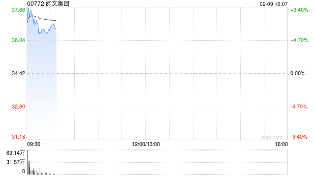 阅文集团盘中涨超9% 机构看好阅文在AI应用浪潮里的发展良机-313啦实用网
