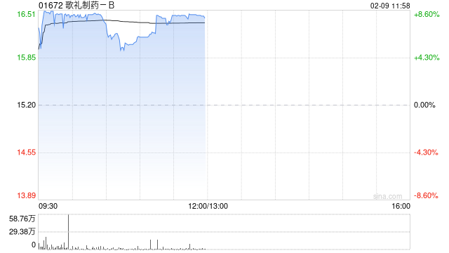 歌礼制药-B早盘涨超8% 获GIC斥资7.81亿港元增持歌礼制药-313啦实用网