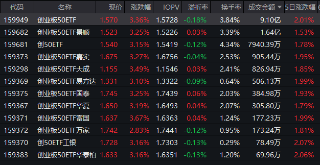 创业板50ETF放量大涨3.36%，半日成交9.1亿元领跑同类，资金悄然回流-313啦实用网