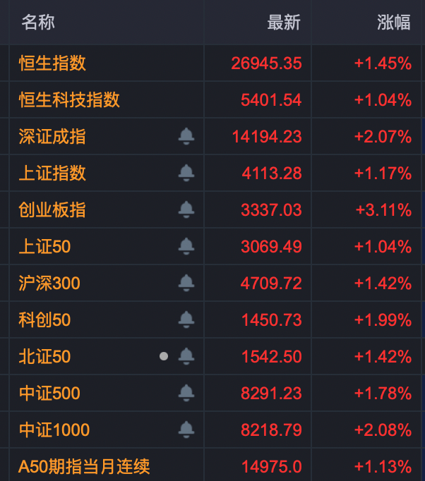 A股，强劲上攻！资金大幅抄底光伏概念股！-313啦实用网