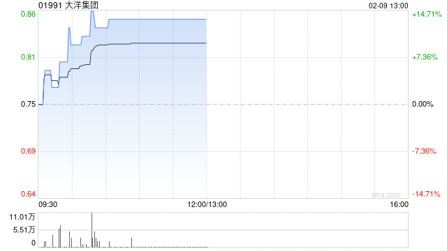 大洋集团午后涨超13% 拟成立合资公司进军AI陪伴机器人赛道-313啦实用网