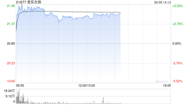 君实生物盘中涨超5% 预期2025年度归母净亏损同比收窄31.85%左右-313啦实用网