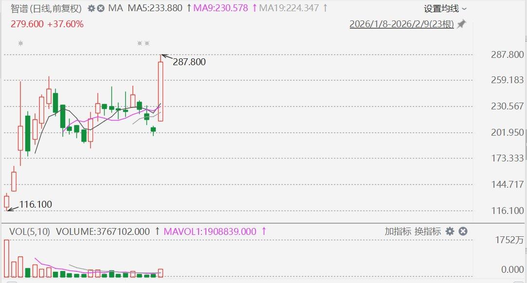 智谱飙升超40%创上市新高，市值逼近1300亿-313啦实用网