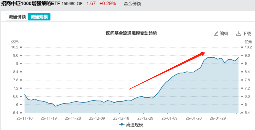 午后A股走高，中小盘成长风格活跃，中证1000增强ETF招商（159680）规模创上市新高-313啦实用网