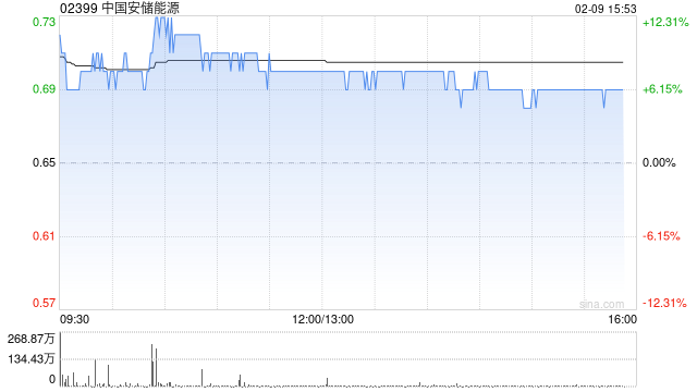 中国安储能源现涨超6% 近日拟收购吴忠市瑞储科技有限公司全部股权-313啦实用网