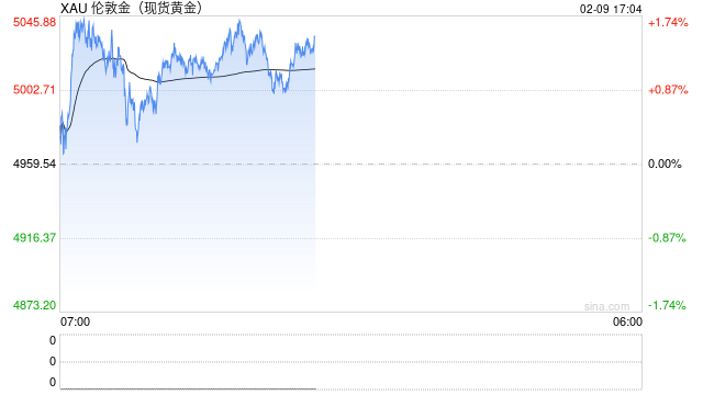 一周展望：非农CPI齐登场，日经指数一飞冲天，黄金重回5000美元？