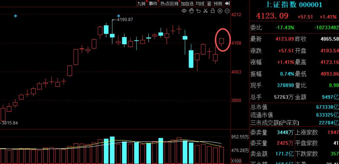 沪指重返4100点！A股这份“过节礼”，见好就收还是持股过节？-313啦实用网