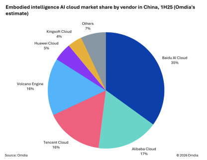 Omdia报告：中国具身智能AI云市场百度智能云市占率35%居首-313啦实用网