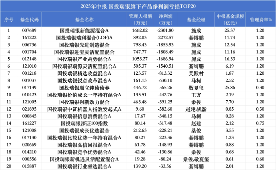 国投瑞银“受人之托”背后：旗下20只基金亏损超1.6亿反收7000万管理费，近半数产品费率超1%-313啦实用网