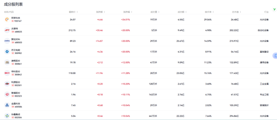 马斯克“画饼”，“太空组合拳”带飞产业链，光伏板块集体狂欢-313啦实用网