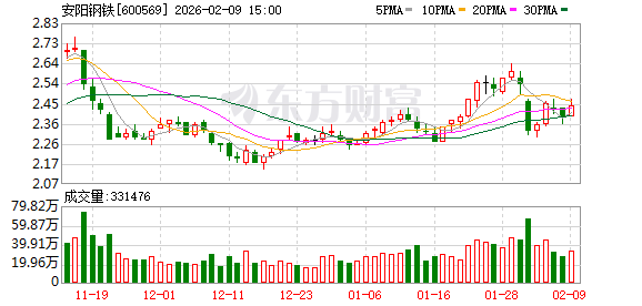 安阳钢铁：公司不存在逾期担保-313啦实用网