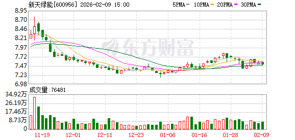 新天绿能：2025年1月-9月，公司平均上网电价（不含税）为0.41元/千瓦时-313啦实用网
