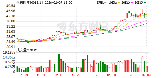 多利科技：公司通过达亚智能实施股权收购并对标的企业进行增资的方式，拟取得悍猛传动70%的股权-313啦实用网
