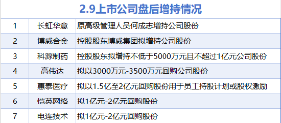 2月9日增减持汇总：长虹华意等7股增持 协鑫集成等19股减持（表）-313啦实用网