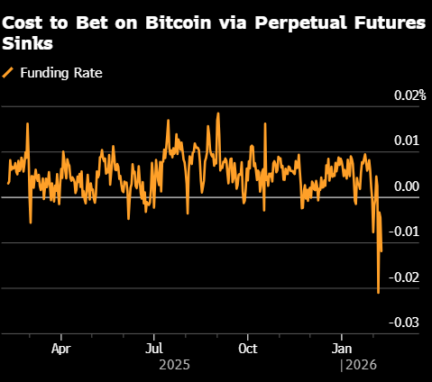 比特币反弹乏力 衍生品市场依然偏空-313啦实用网