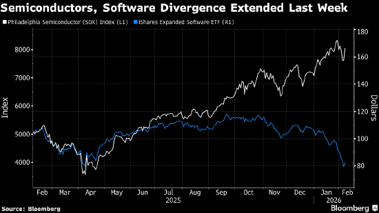 高盛称对冲基金创纪录增持美股空头头寸 信息技术板块成抛售重灾区