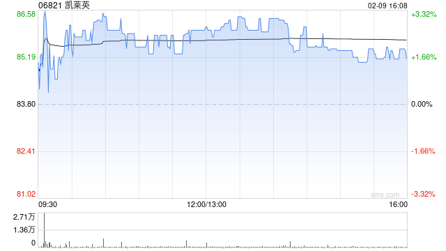 凯莱英获小摩增持4700股 每股作价80.6776港元-313啦实用网