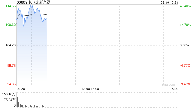 长飞光纤光缆盘中涨超9%再创新高 年初至今股价已实现翻倍-313啦实用网