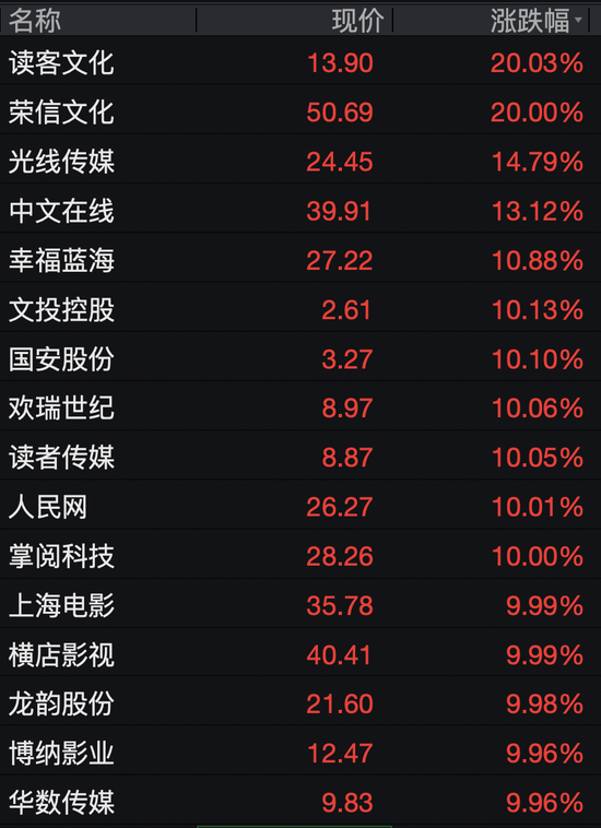 Seedance概念火热，传媒板块大面积涨停-313啦实用网