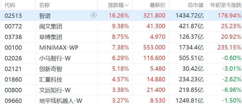 港股异动丨AI应用股集体走强，MINIMAX涨超7%-313啦实用网
