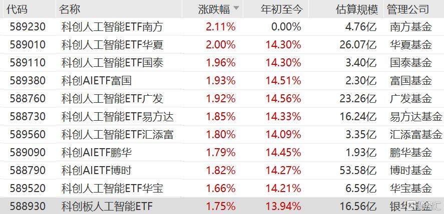 巨头在AI方向持续加大支出，科创人工智能ETF、科创AIETF上涨-313啦实用网
