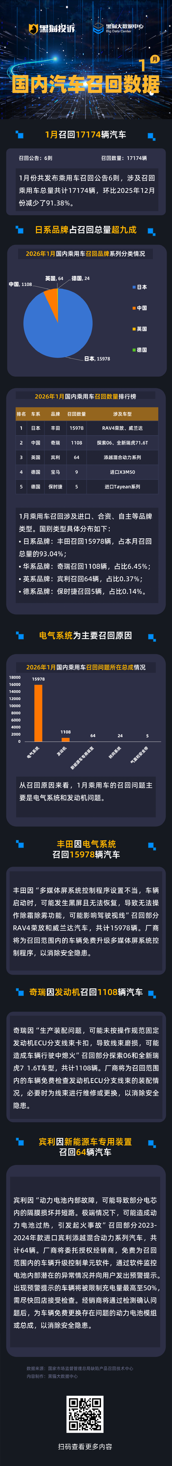 黑猫投诉发布1月国内汽车召回数据：日系品牌占超9成 电气系统为主要召回原因-313啦实用网
