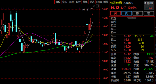 300182，20%涨停！超130万手买单封板！AI应用概念异动